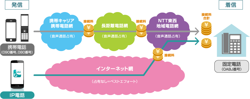 アプリ同士の通話料がいつでも無料!! (固定電話へかけた場合)
