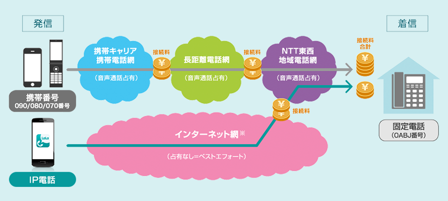 携帯電話→長距離電話網→NTT東西地域電話網→固定電話 IP電話→インターネット網→固定電話