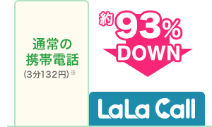 通常の携帯電話（3分132円）※1 約93%DOWN